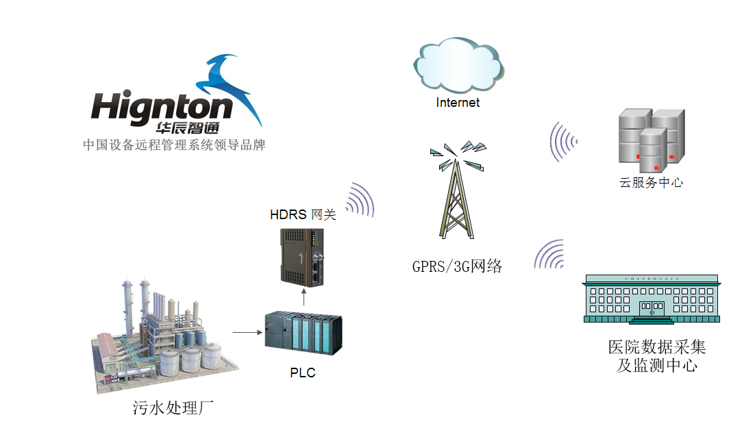 醫(yī)療污水處理遠(yuǎn)程自動化監(jiān)控系統(tǒng)