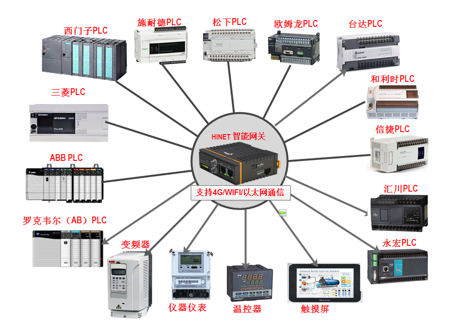 工業智能網關支持的plc