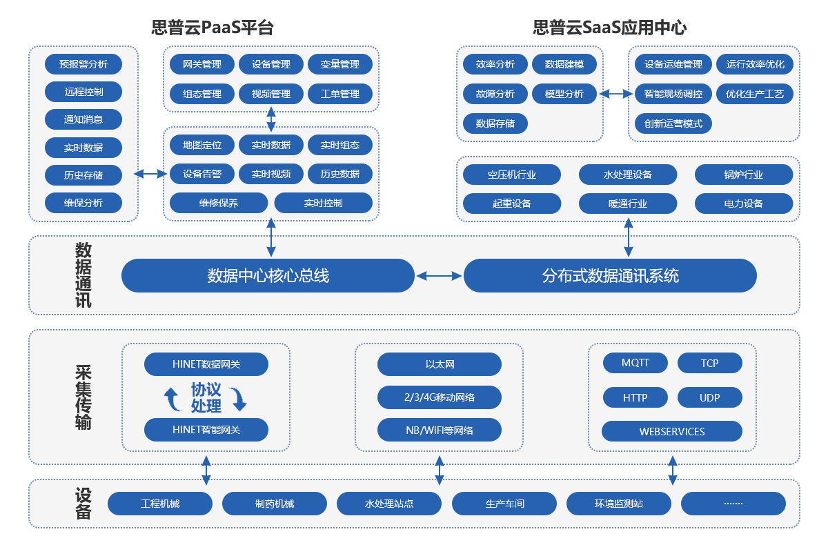 思普云工業(yè)互聯(lián)網平臺