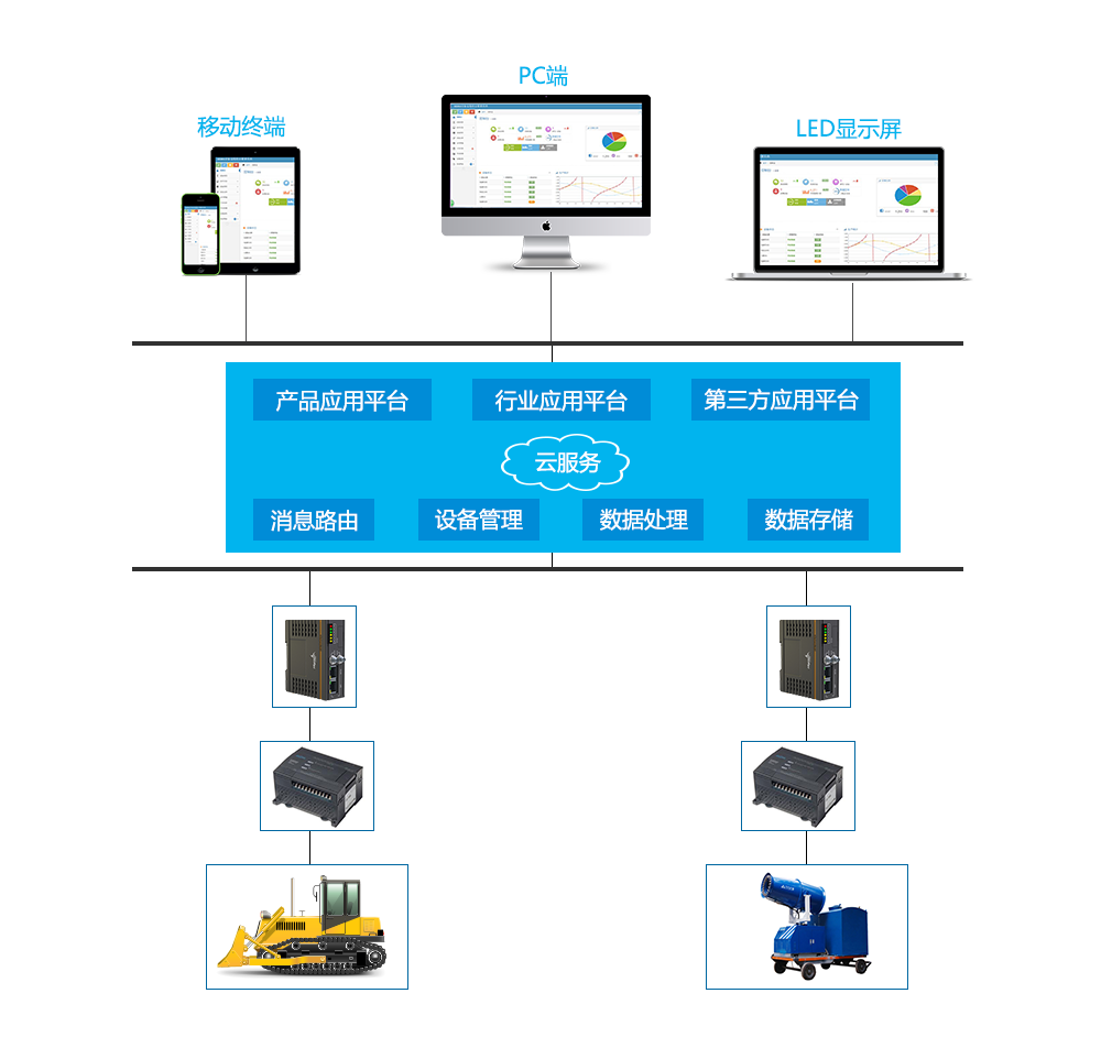 通過手機遠(yuǎn)程控制PLC