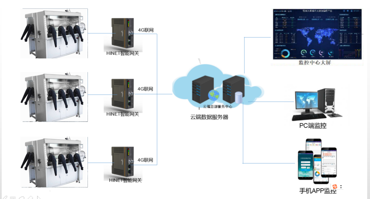 手套箱設備控制系統架構