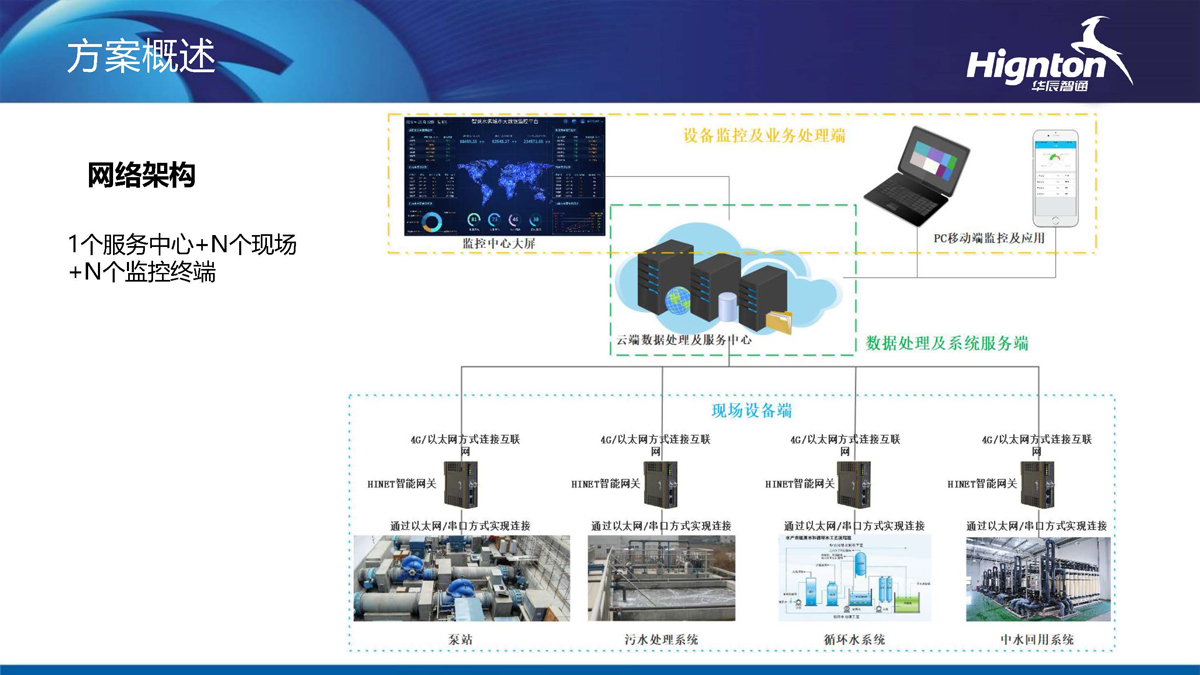 智慧水利系統(tǒng)架構(gòu)