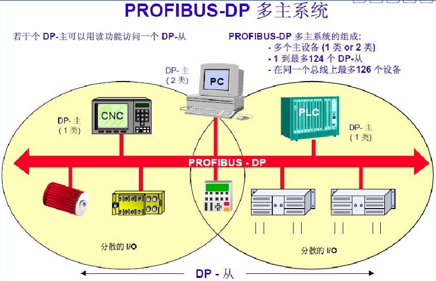 ProfiBus協議