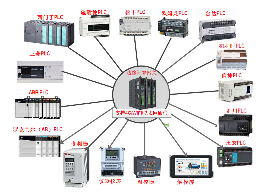 邊緣網關支持plc